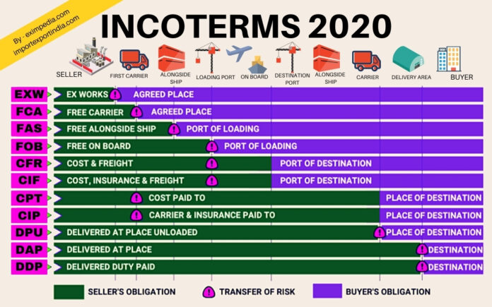 INCOTERMS 2020 - Seller's obligations, Transfer of risk, Buyer's risk in Incoterms