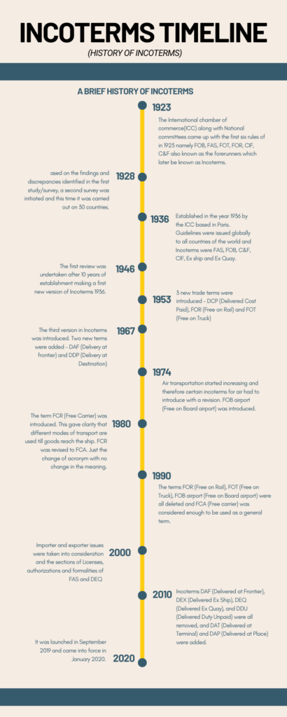 INCOTERMS TIMELINE | HISTORY OF INCOTERMS