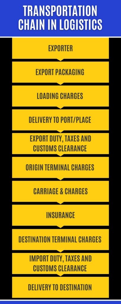 transportation chain in logistics