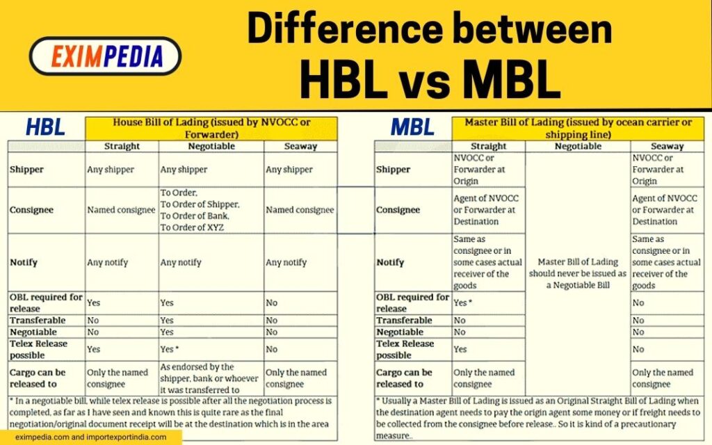 Difference between HBL and MBL - www.eximpedia.com